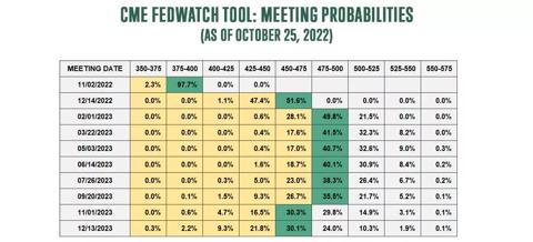 CME FedWatch Tool of Meeting Probabilities as of October 25, 2022