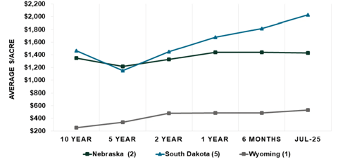 Benchmark Pasture and Ranch Value Changes from 2015 to 2025
