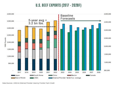 U.S. Beef Exports 2017 - 2028F FFC v2