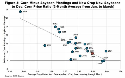 Figure 4 corn minus soybean plantings and new crop nov soybean to dec corn price 3 month avg from jan to march
