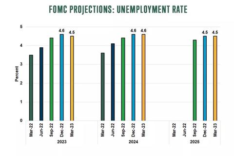 Federal Open Market Committee (FOMC) projections unemployment rate