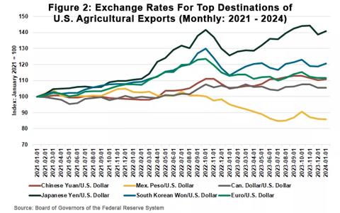 Figure 2 Exchange Rates For Top Destinations of US Agricultural Exports Monthly 2021 - 2024