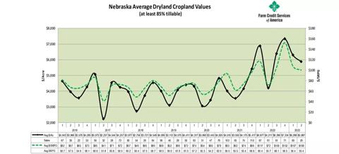 Nebraska Average Dryland Cropland Values (at least 85% tillable)