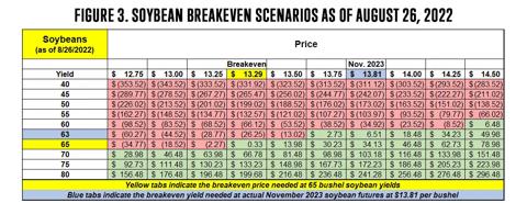 Figure 3 Table of Soybean Breakeven Scenarios as of August 26 2022