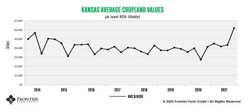 kansas-january-2022-land-values