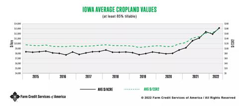 Iowa Average Cropland Values (at least 85% tillable)