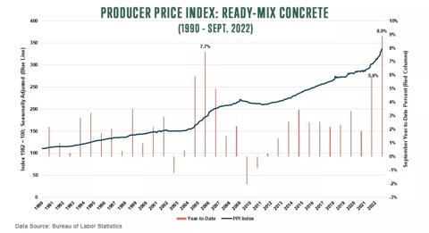 Producer Price Index: Ready-mix concrete as of 1990 to September 2022