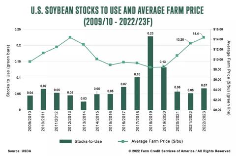 U.S. Soybean stocks-to-use and average farm price for 2009/10 to 2022/2023 forecasted