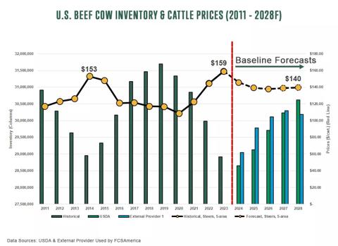 U.S. Beef Cow Inventory and Cattle Prices as of 2011 - 2028 forecast using data sources of USDA and FCSAmerica external provider