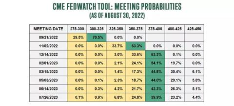 CME Fedwatch tool: Meeting Probabilities as of August 30, 2022
