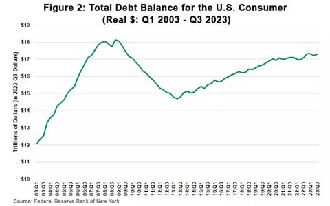 Figure 2: Total Debt Balance for the US Consumer