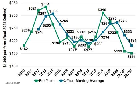 Figure 2 Average Net Cash Farm Income for Farm Businesses Specializing in Corn in the US