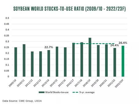 Soybean world stocks-to-use ratio for 2009/2010 to 2022/2023 forecasted