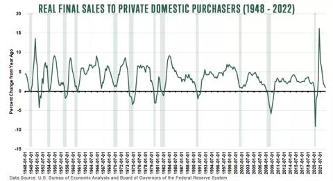 Real final sales to private domestic purchasers for 1948-2022