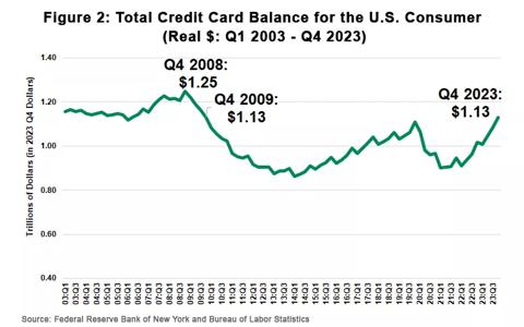 Figure 2: Total Credit Card Balance for the U.S. Consumer Real dollars for Q1 2003 to Q4 2023