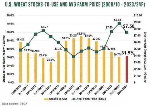 US Wheat Stocks-to-use and average farm price for 2009/10 to 2023/24F