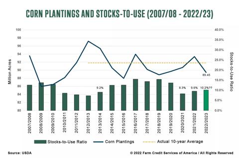 Corn plantings and stocks-to-use for 2007/2008 to 2022/2023