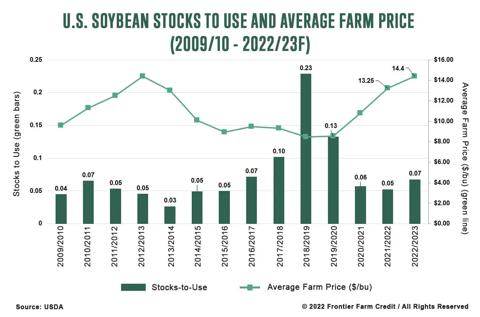 us-soybean-stocks-to-use-and-average-farm-price-09-10-and-22-23-ffc