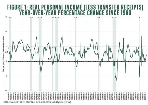 Figure 1: Real personal income (less transfer receipts) year-over-year percentage change since 1960