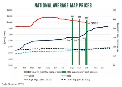 National Average MAP Prices using the data source of DTN