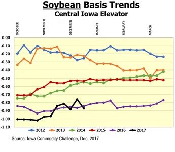soybeans basis trends at a central Iowa elevator