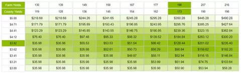 revenue protection and supplemental coverage chart