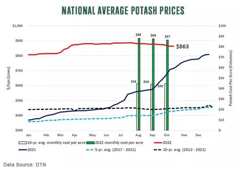 National Average Potash Prices using the data source of DTN