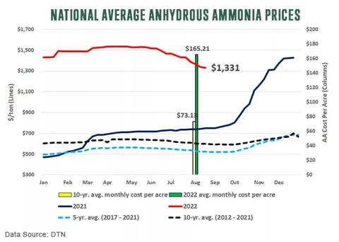 National Average Anhydrous Ammonia Prices. Data source: DTN