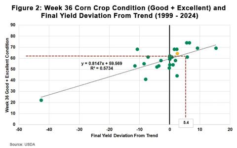 Figure 2 Week 36 Corn Crop Condition Good  Excellent) and Final Yield Deviation From Trend 1999 - 2024