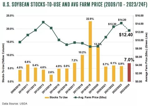US Soybeans Stocks-to-use and average farm price for 2009/10 to 2023/24F