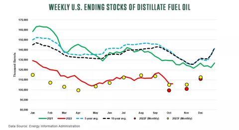 Weekly U.S. Ending Stocks of Distillate Fuel Oil with data source of Energy Information Administration