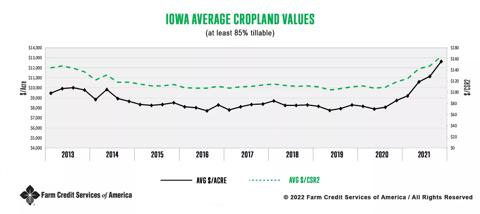 Iowa Average Cropland Values (at least 85% tillable)