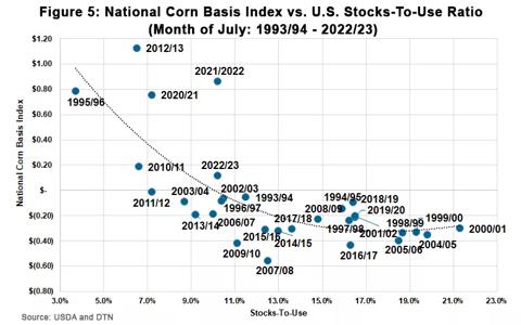 Figure 5 national corn basis index vs US stocks to use ratio month of july