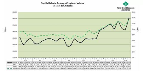 South Dakota Average Cropland Values (at least 85% tillable)