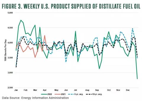 Figure 3. Weekly U.S. Product Supplied of Distillate Fuel Oil