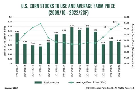 us-corn-stocks-to-use-and-average-farm-price-09-10-and-22-23-ffc