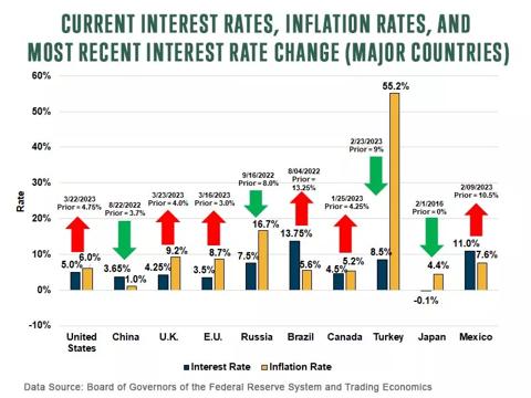 Current interest rates, inflation rates and most recent interest rate change in major countries