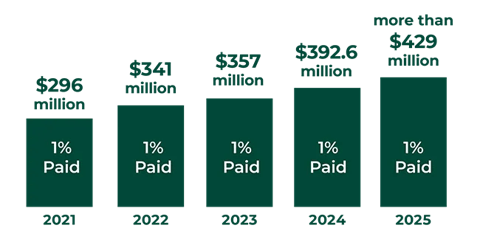 2025-cbd-5-year-payout-graph-fcsa-650