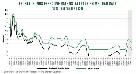 Federal funds effective rate 1980 - Sept 2024F