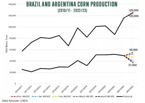 Brazil and Argentina corn production for 2010/11 to 2022/23