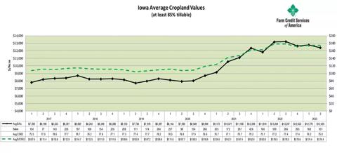 Iowa Average Cropland Values (at least 85% tillable)