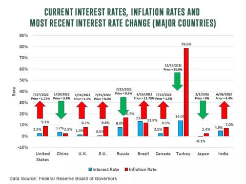 Current interest rates, inflation rates and most recent interest rate change for major countries