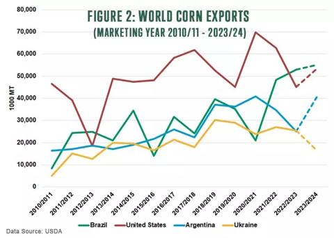Figure 2: World corn exports for Marketing year 2010/11 to 2023/24