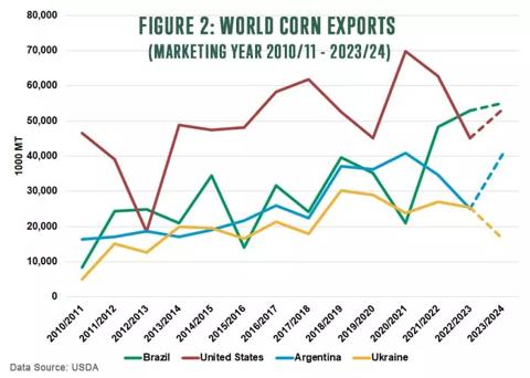 Figure 2: World corn exports for Marketing year 2010/11 to 2023/24