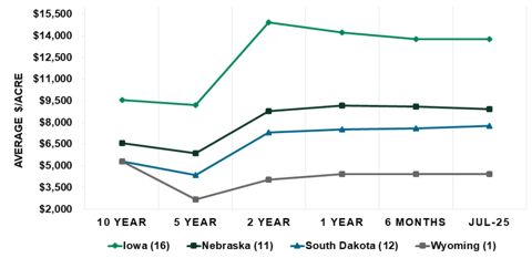 Benchmark Cropland Value Changes from 2015 to 2025