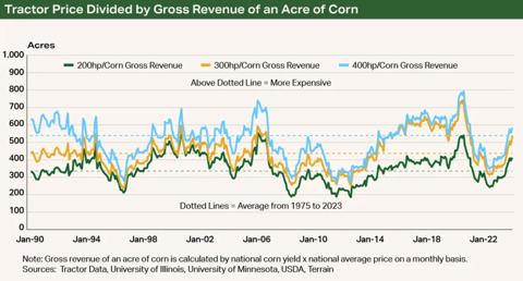 Chart1-Farm-Equipment-Nov2024-1024x552