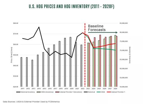 U.S. Hog Prices and Hog Inventory as of 2011 to 2028 forecast using data sources of USDA and FCSAmerica external provider