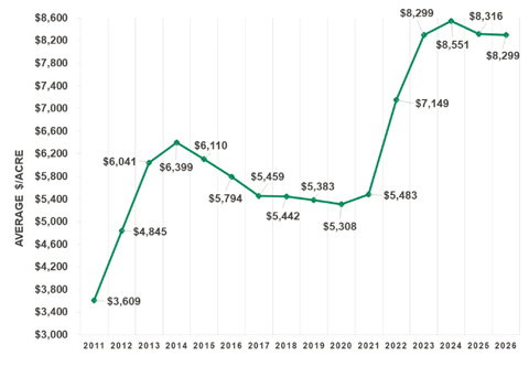FCSAmerica avg dollar acre all benchmarks jan 26