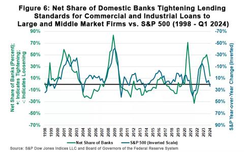 Figure 6: Net Share of Domestic Banks Tightening Lending Standards for Commercial and Industrial Loans to Large and Middle Market Firms vs SP 500 from 1998 to Q1 2024