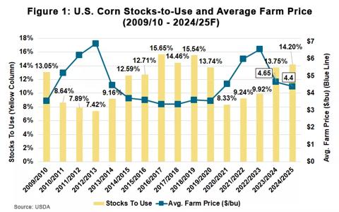 Figure 1: U.S. Corn Stocks to Use and Average Farm Price from 2009-10 to 2024-25 F